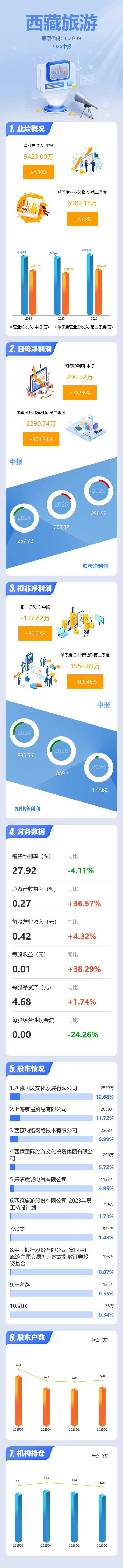 圖解西藏旅遊中報：第二季度單季淨利潤同比增長104.25%