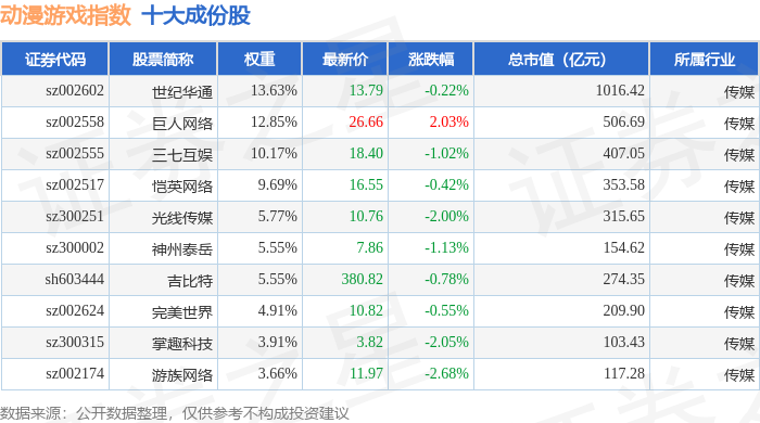 8月24日動漫遊戲（930901）指數跌0.71%，成份股順網科技（300113）領跌