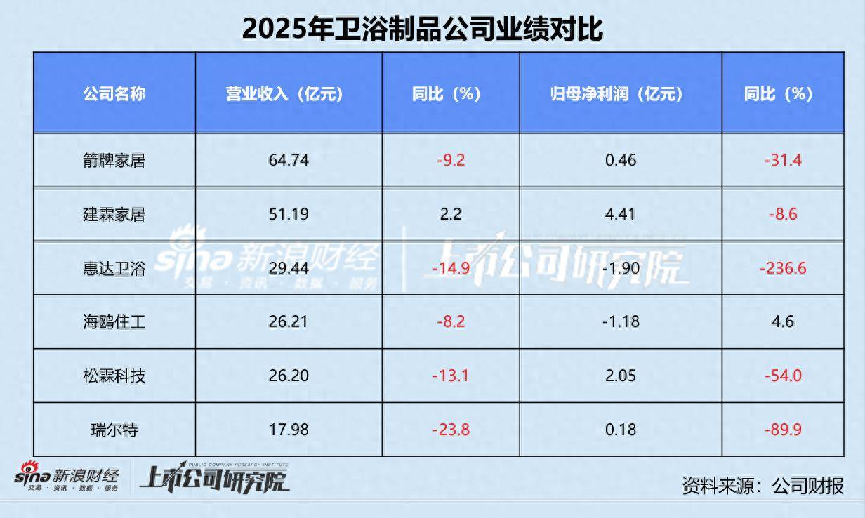 原創智慧馬桶普及率不足10%，但智慧衛浴已經“殺成紅海”?