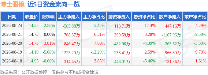 股票行情快報：博士眼鏡（300622）8月24日主力資金淨賣出565.88萬元