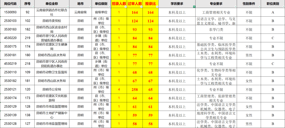 雲南選調，本科、研究生學歷優勢有哪些？