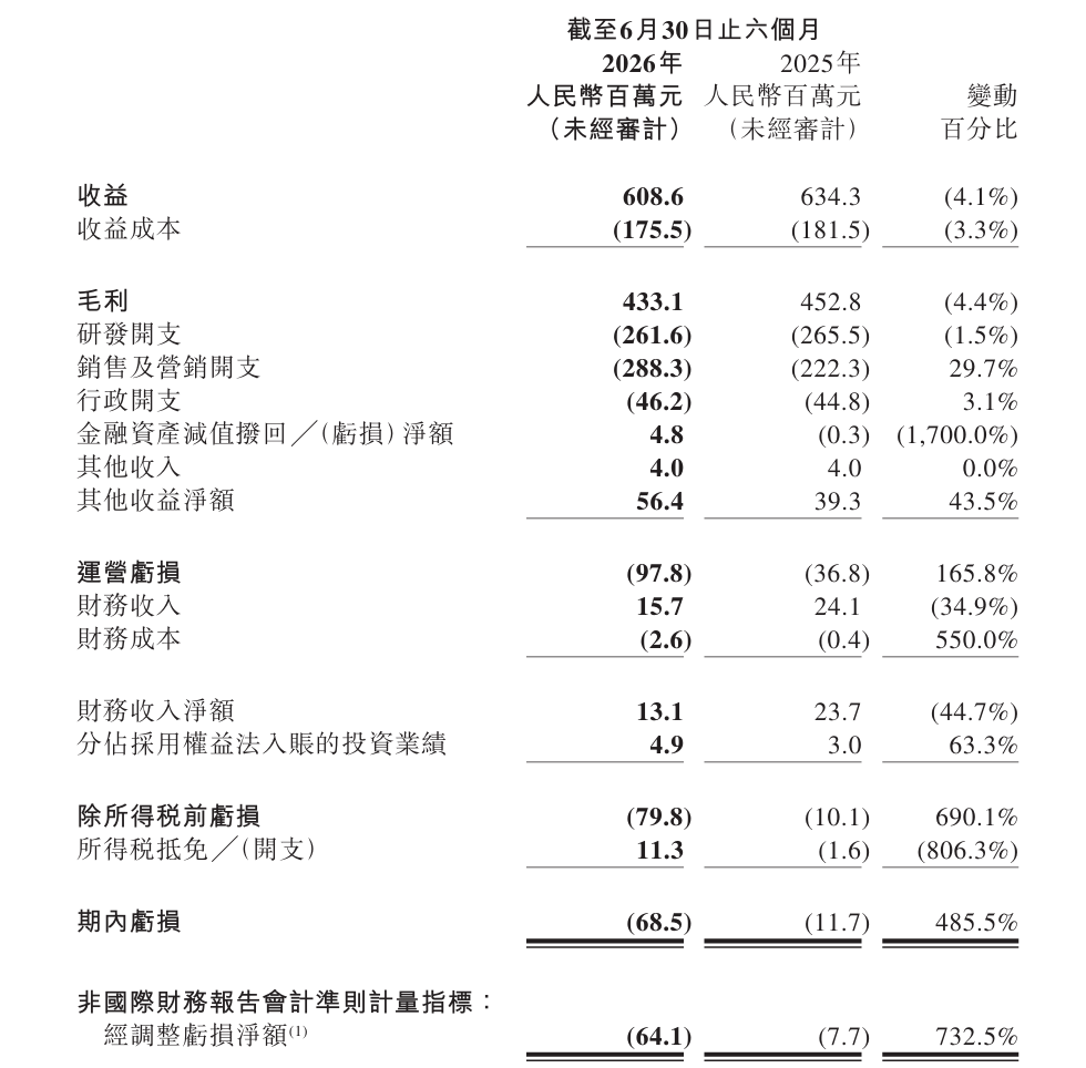 祖龍娛樂上半年虧損同比擴大近五倍，全力押注女性向旗艦遊戲