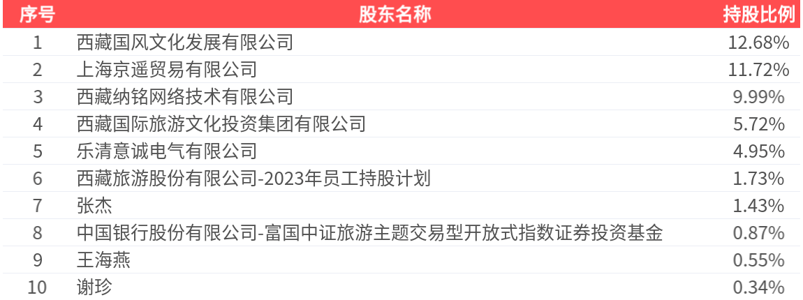 西藏旅遊(600749.SH)：2026年中報淨利潤為290.92萬元