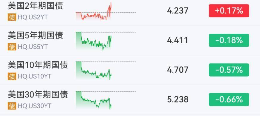 剛剛，美國傳來大訊息！美債異動！金、銀，快速上漲