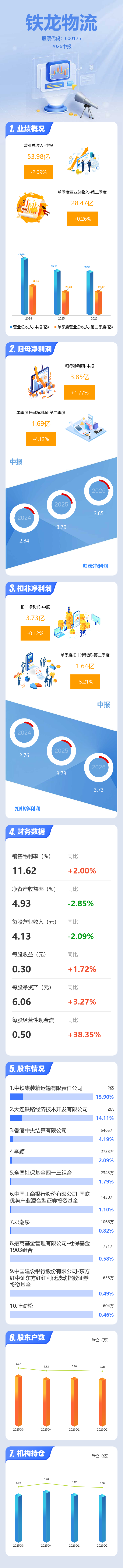圖解鐵龍物流中報：第二季度單季淨利潤同比下降4.14%