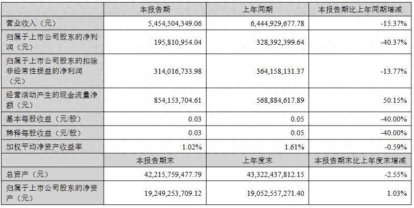家居賣場減少20家，租賃收入降21.2%，居然智家上半年淨利同比降40%