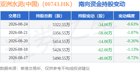 亞洲水泥(中國)（00743.HK）：8月24日南向資金減持34萬股