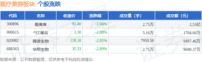 醫療美容板塊8月24日跌1.91%，華熙生物領跌，主力資金淨流出3170.94萬元