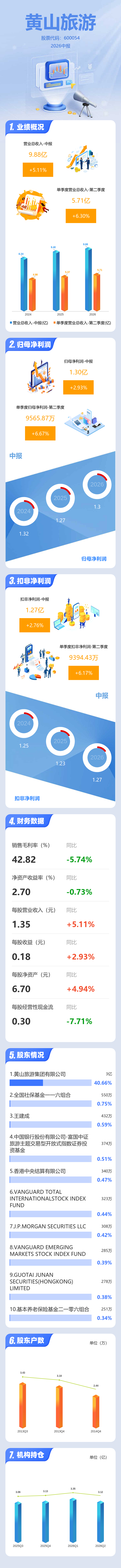 圖解黃山旅遊中報：第二季度單季淨利潤同比增長6.68%