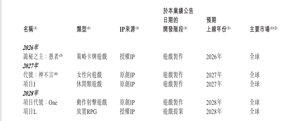 祖龍娛樂上半年虧損同比擴大近五倍，全力押注女性向旗艦遊戲