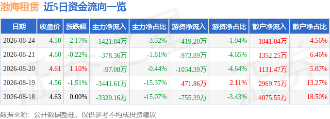股票行情快報：渤海租賃（000415）8月24日主力資金淨賣出1421.84萬元