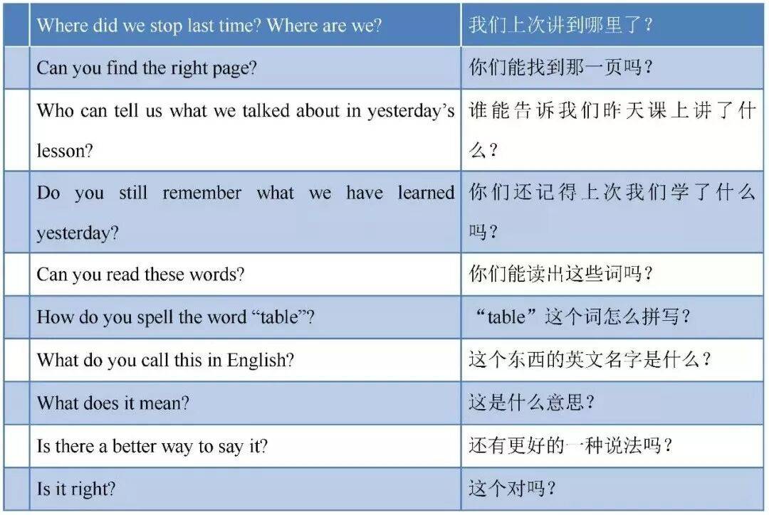 【收藏】英語老師都需要的超全英文課堂用語（覆蓋各個環節）