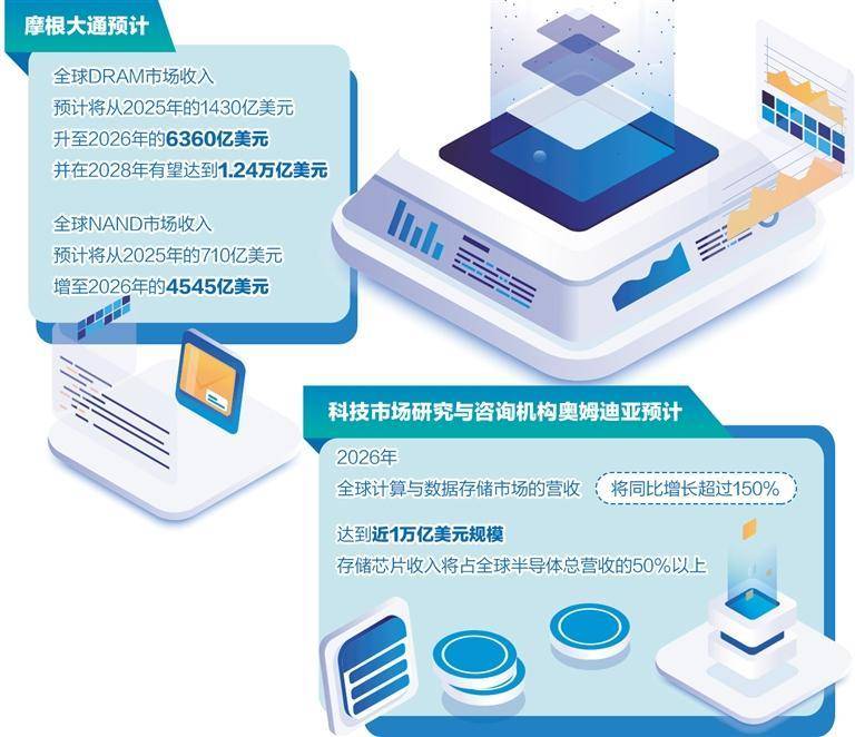 全球科技企業競逐儲存晶片賽道