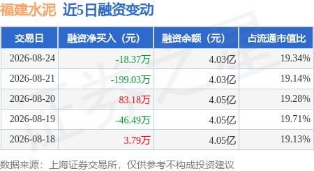 福建水泥：8月24日融資買入171.22萬元，融資融券餘額4.03億元