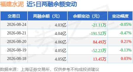 福建水泥：8月24日融資買入171.22萬元，融資融券餘額4.03億元