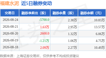 福建水泥：8月24日融資買入171.22萬元，融資融券餘額4.03億元