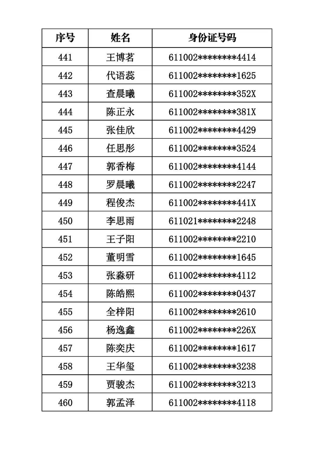 商洛市初級中學2026年秋季招生取得電腦隨機派位資格的學生名單公示