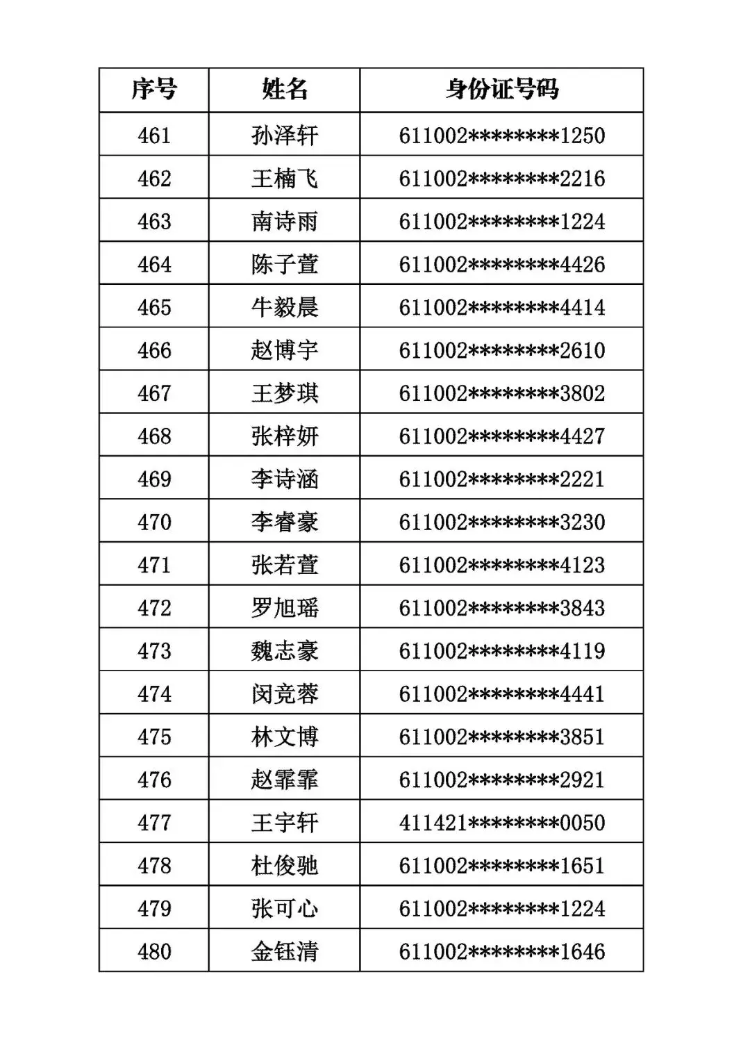 商洛市初級中學2026年秋季招生取得電腦隨機派位資格的學生名單公示