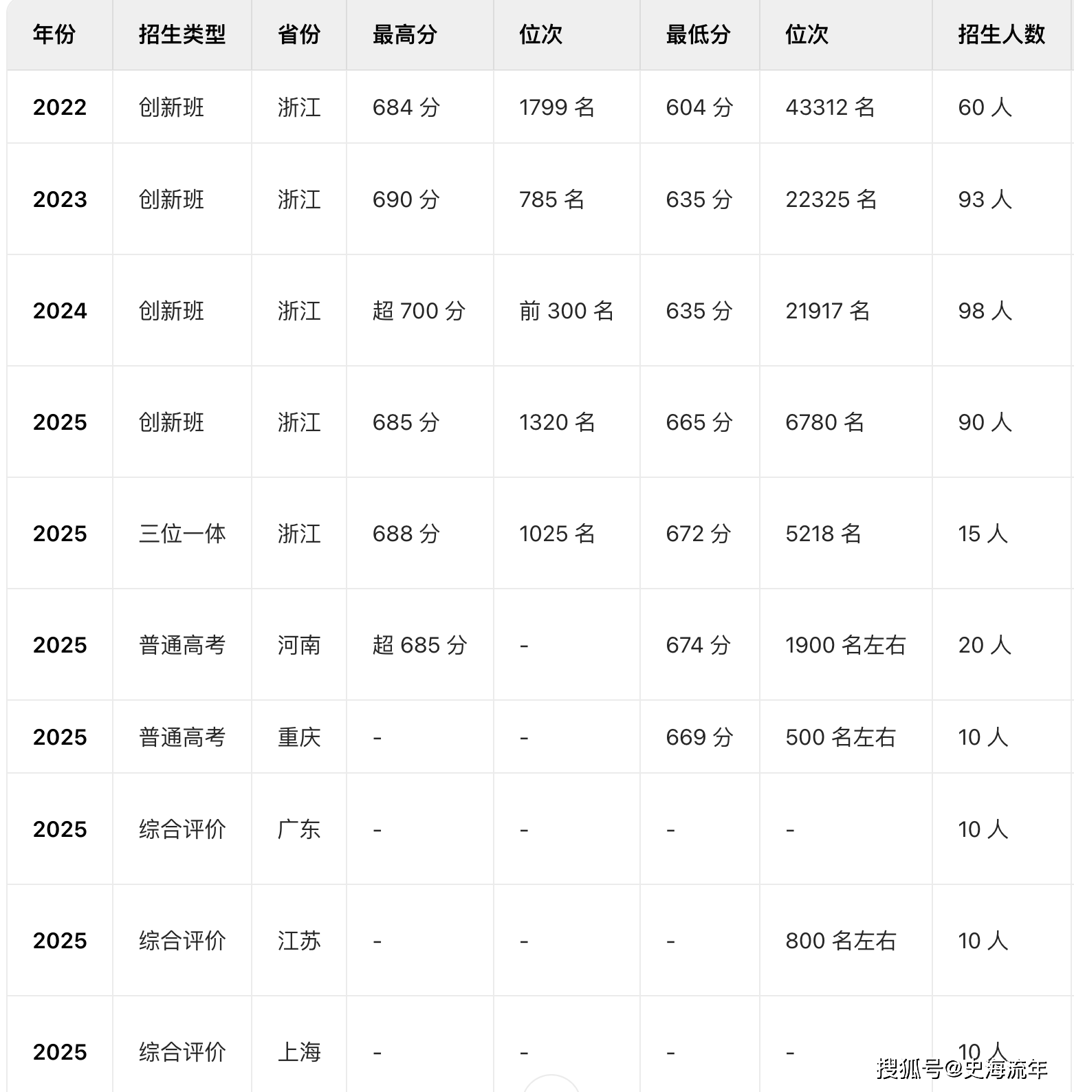 原創全球一流！西湖大學排名全球33位，網友的評價很中肯