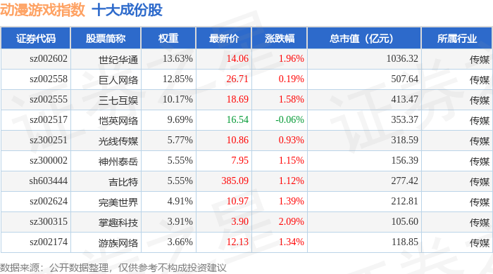 8月25日動漫遊戲（930901）指數漲1.31%，成份股華立科技（301011）領漲