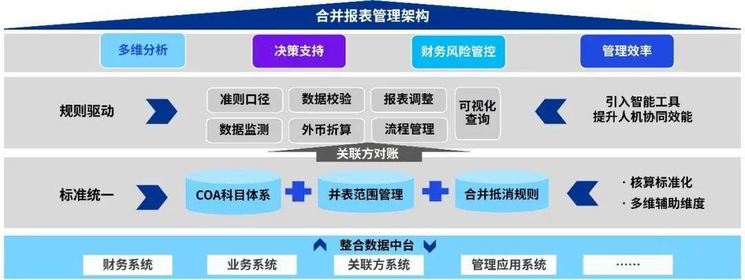 以合併報表系統為載體的會計並表管理