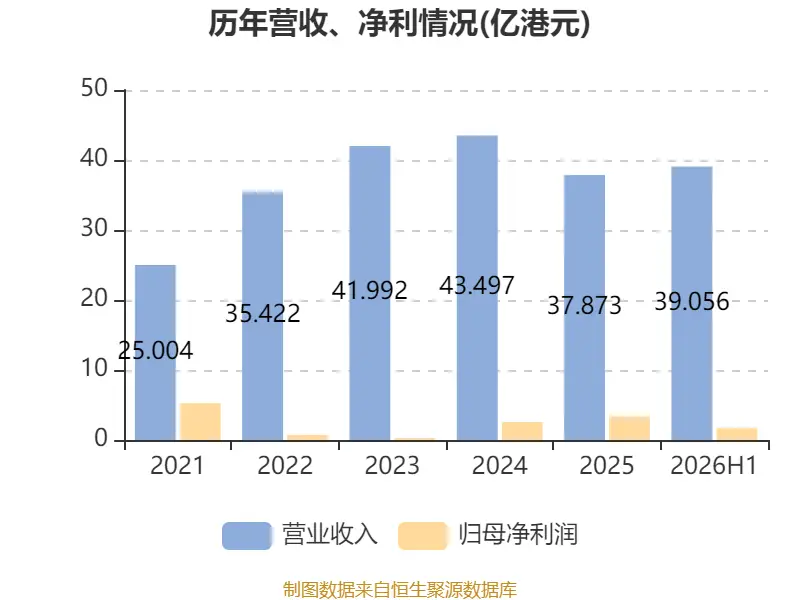中國飛機租賃：2026年中期淨利潤同比增長21.95% 擬每股派息0.14港元