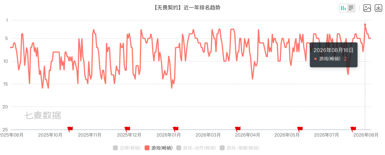 女性玩家近半、半數新使用者是小白，手瓦如何重塑射擊遊戲認知？