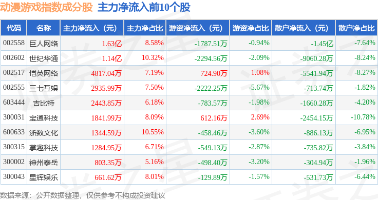 8月25日動漫遊戲（930901）指數漲1.31%，成份股華立科技（301011）領漲