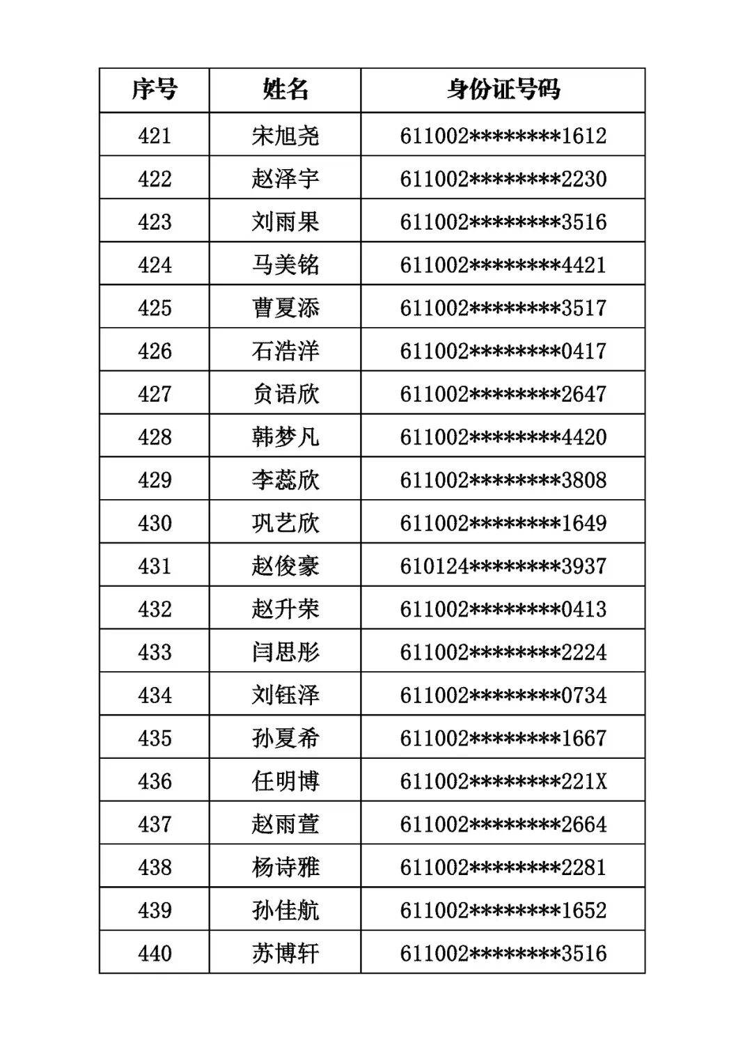 商洛市初級中學2026年秋季招生取得電腦隨機派位資格的學生名單公示