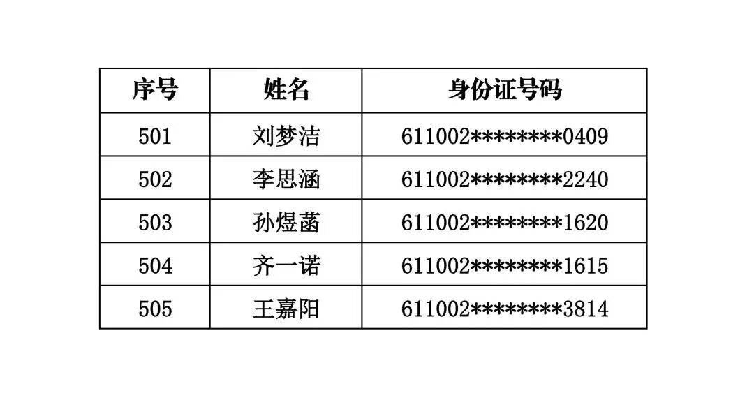 商洛市初級中學2026年秋季招生取得電腦隨機派位資格的學生名單公示