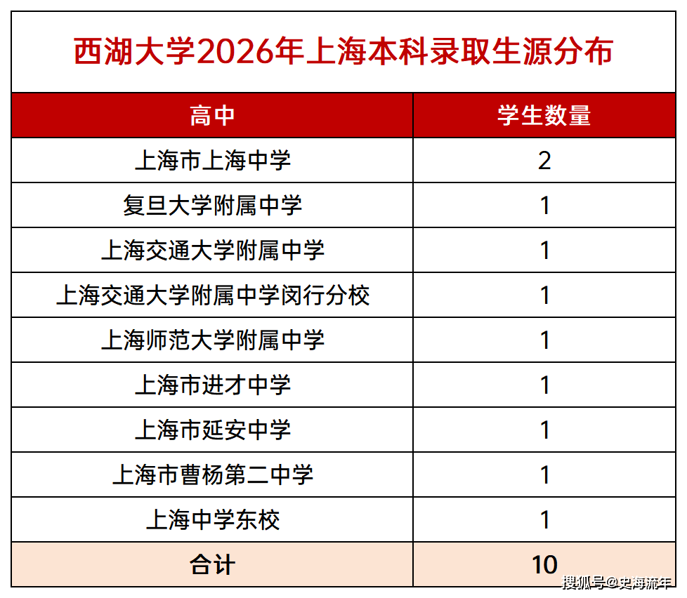 原創全球一流！西湖大學排名全球33位，網友的評價很中肯