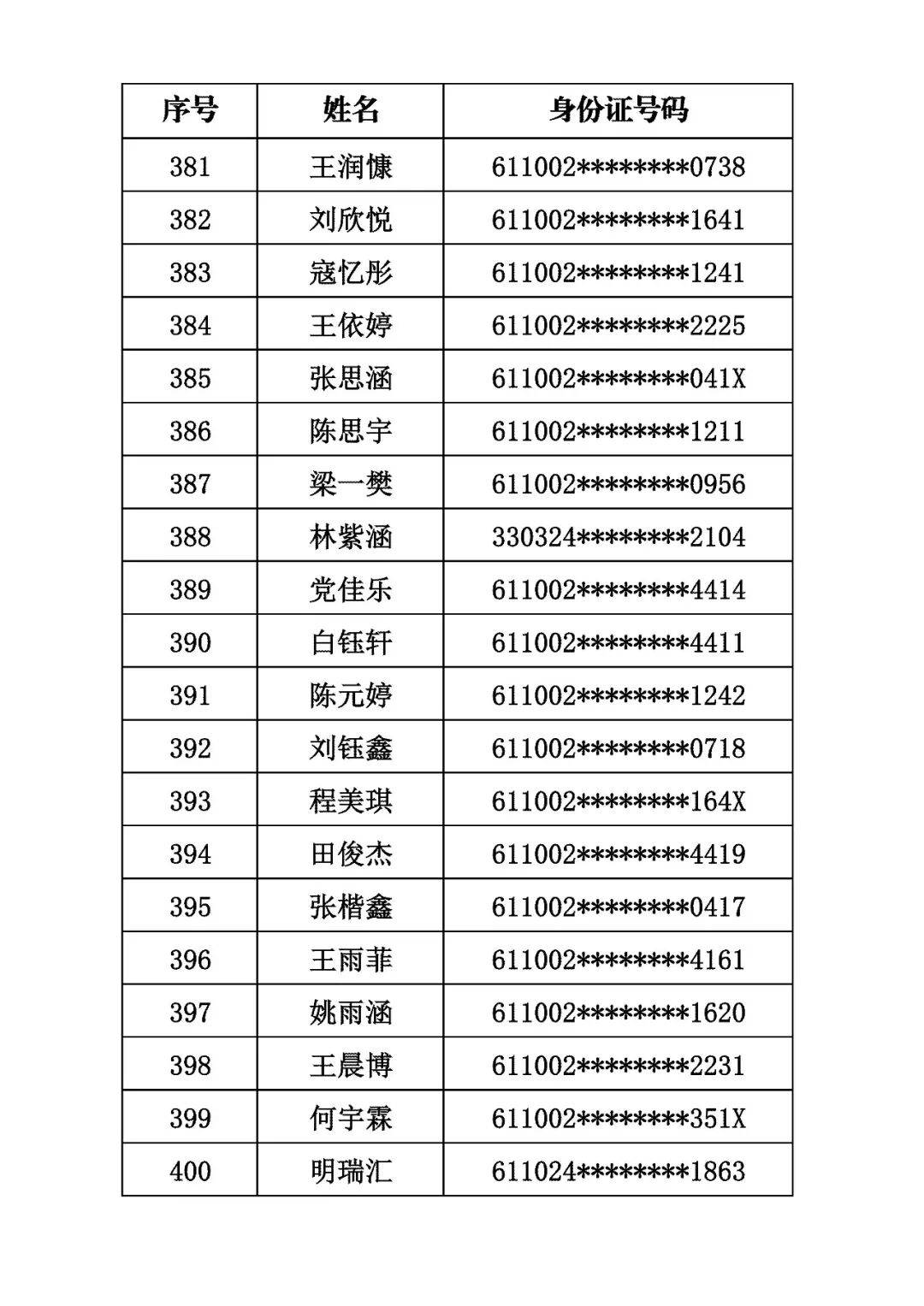 商洛市初級中學2026年秋季招生取得電腦隨機派位資格的學生名單公示