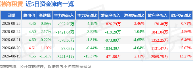 股票行情快報：渤海租賃（000415）8月25日主力資金淨賣出997.26萬元