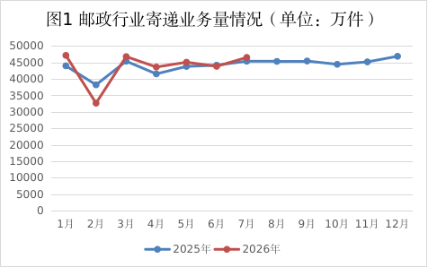 1-7月湖南快遞業務量超27億件 國際、港澳臺業務飆升44.28%