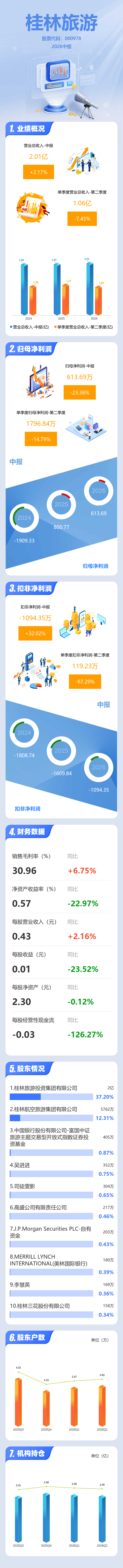 圖解桂林旅遊中報：第二季度單季淨利潤同比下降14.79%