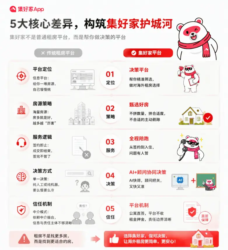 澳洲租客新政全面生效：27S1 租房權益有邊界，集好家助力規避租住風險
