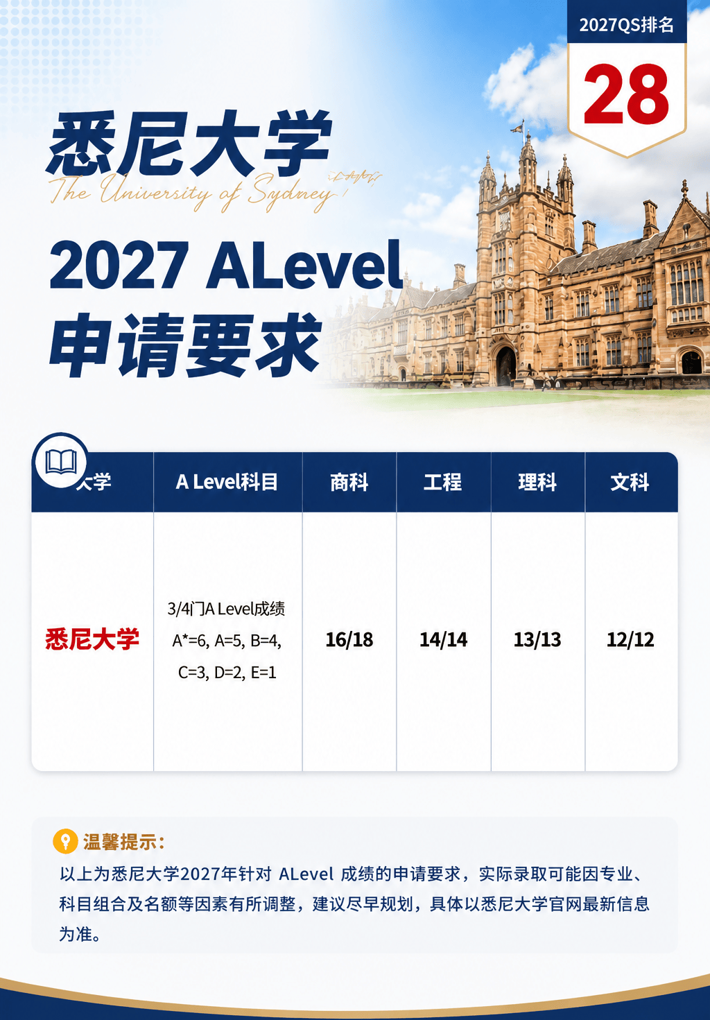 2027 悉尼大學 A Level申請要求！