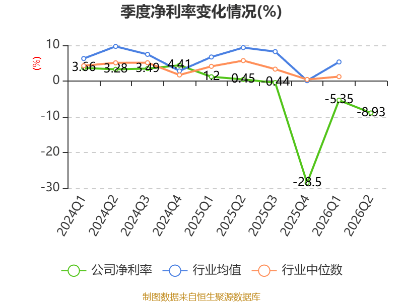 惠達衛浴：2026年上半年虧損8020.99萬元