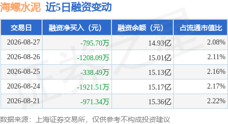 海螺水泥：8月27日融券賣出6.57萬股，融資融券餘額15.04億元