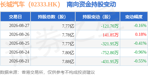 長城汽車（02333.HK）：8月27日南向資金減持121.7萬股