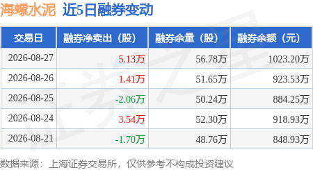 海螺水泥：8月27日融券賣出6.57萬股，融資融券餘額15.04億元