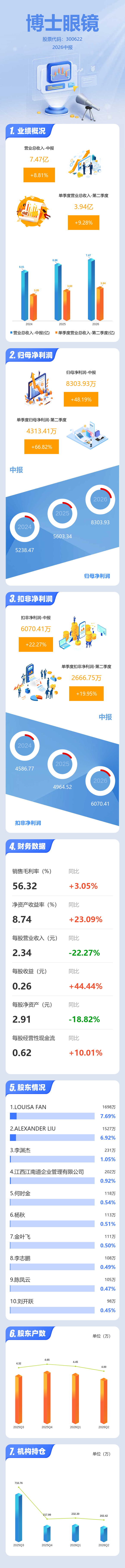 圖解博士眼鏡中報：第二季度單季淨利潤同比增長66.83%