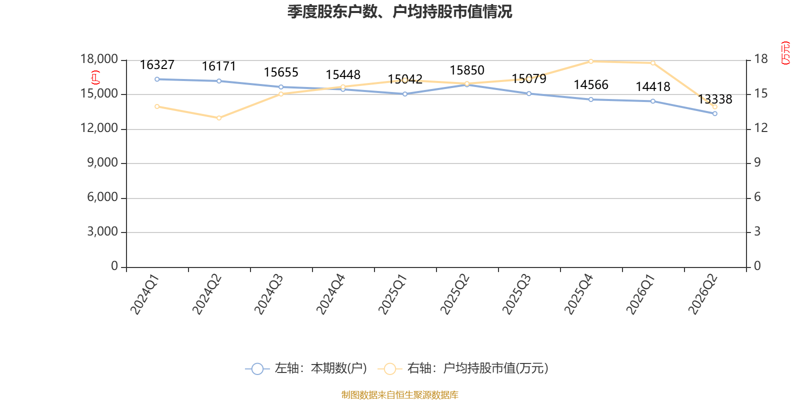 惠達衛浴：2026年上半年虧損8020.99萬元