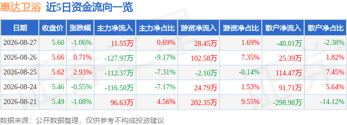 股票行情快報：惠達衛浴（603385）8月27日主力資金淨買入11.55萬元