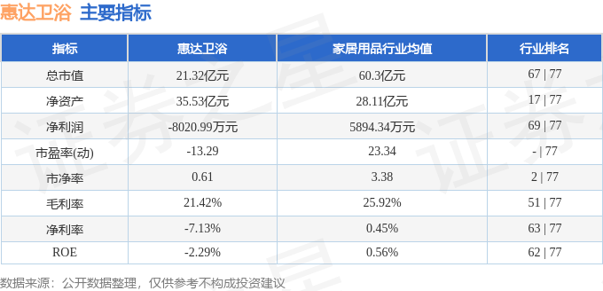 股票行情快報：惠達衛浴（603385）8月27日主力資金淨買入11.55萬元