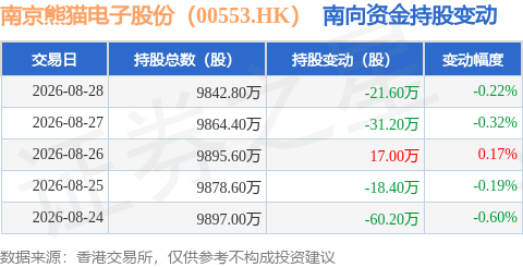 南京熊貓電子股份（00553.HK）：8月28日南向資金減持21.6萬股