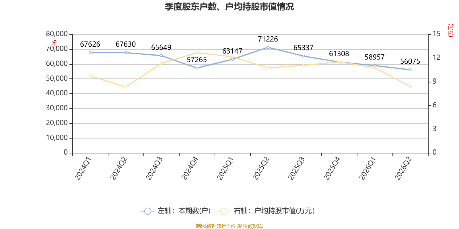 眾信旅遊：2026年上半年淨利潤3071.7萬元 同比下降24.06%