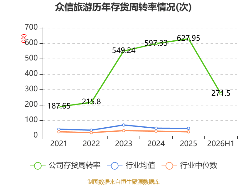 眾信旅遊：2026年上半年淨利潤3071.7萬元 同比下降24.06%