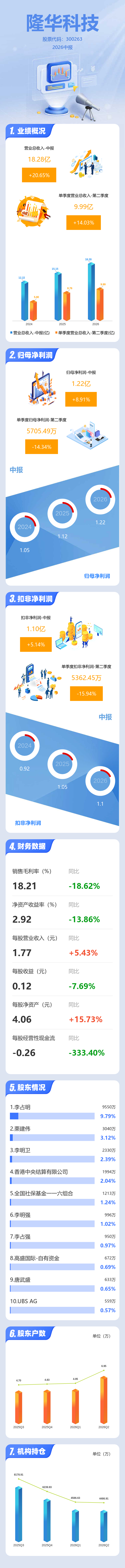 圖解隆華科技中報：第二季度單季淨利潤同比下降14.35%