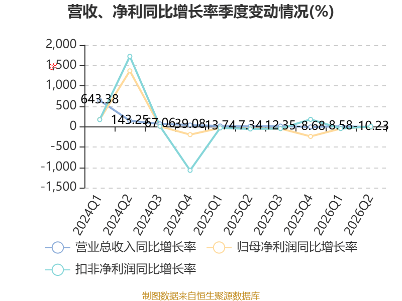 眾信旅遊：2026年上半年淨利潤3071.7萬元 同比下降24.06%